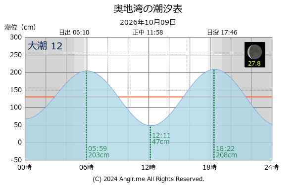 愛媛県 奥地湾のタイドグラフ