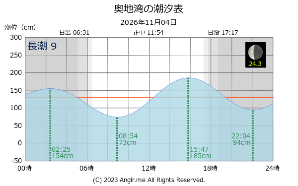 愛媛県 奥地湾のタイドグラフ