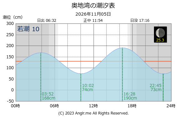 愛媛県 奥地湾のタイドグラフ