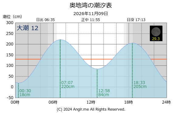 愛媛県 奥地湾のタイドグラフ