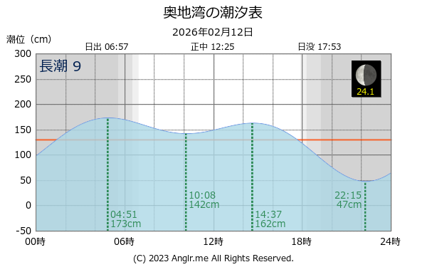 愛媛県 奥地湾のタイドグラフ