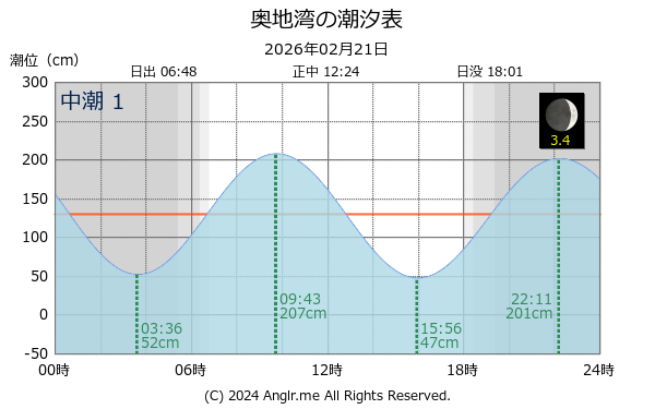 愛媛県 奥地湾のタイドグラフ