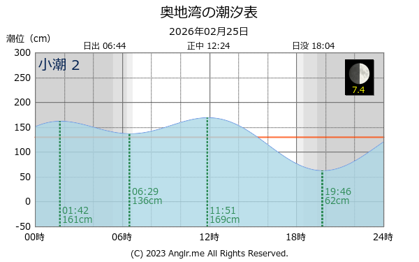 愛媛県 奥地湾のタイドグラフ