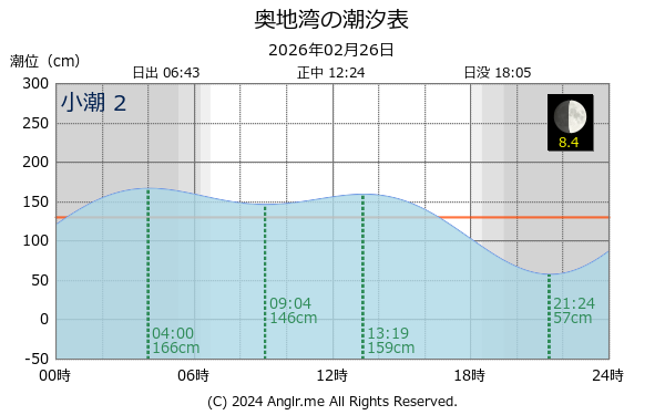 愛媛県 奥地湾のタイドグラフ