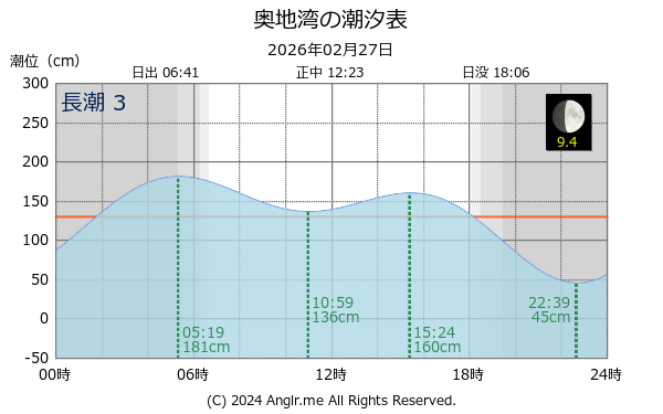 愛媛県 奥地湾のタイドグラフ