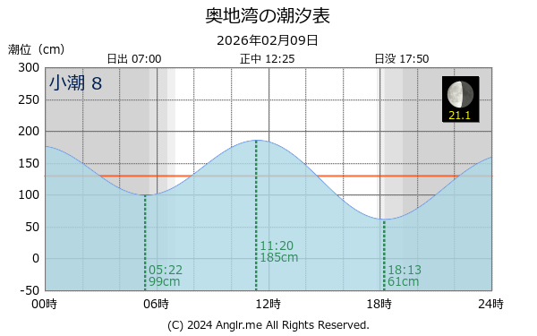 愛媛県 奥地湾のタイドグラフ