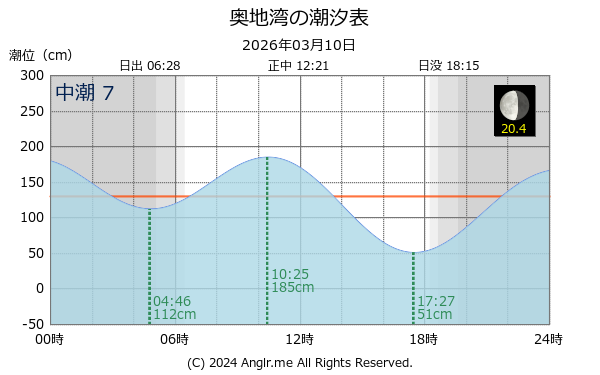 愛媛県 奥地湾のタイドグラフ