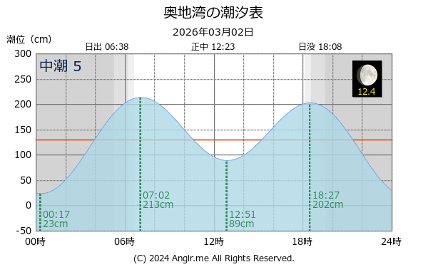 愛媛県 奥地湾のタイドグラフ