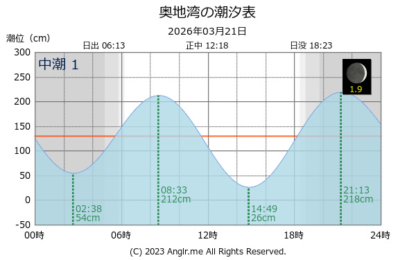 愛媛県 奥地湾のタイドグラフ