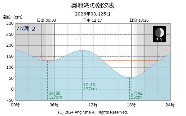 愛媛県 奥地湾のタイドグラフ