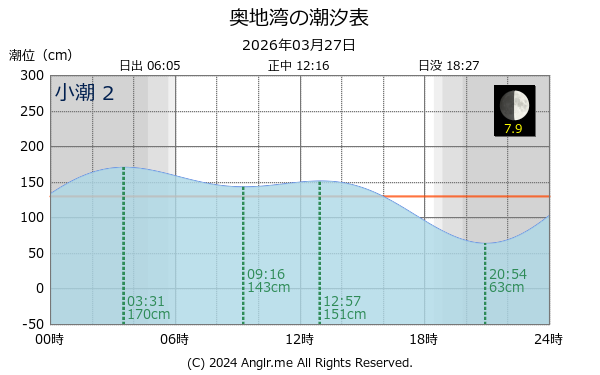 愛媛県 奥地湾のタイドグラフ