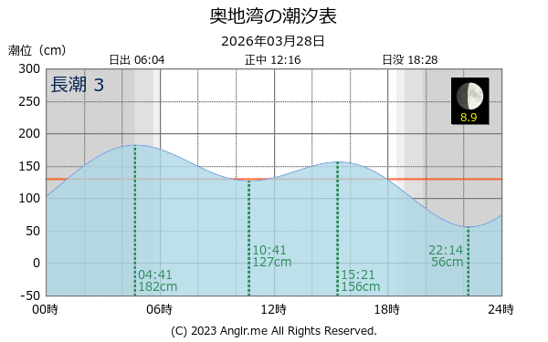 愛媛県 奥地湾のタイドグラフ