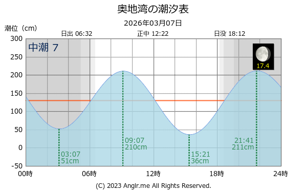 愛媛県 奥地湾のタイドグラフ