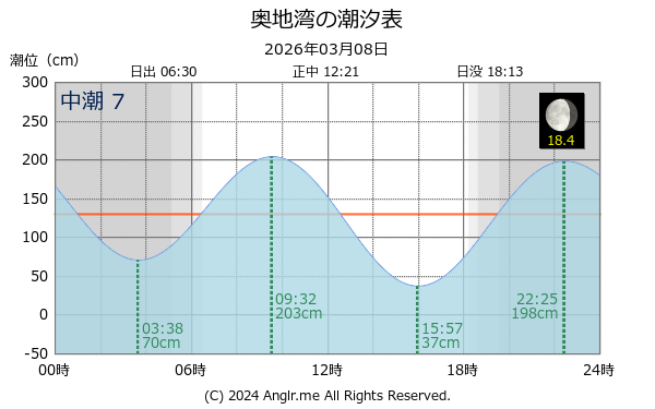 愛媛県 奥地湾のタイドグラフ