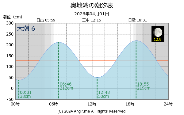 愛媛県 奥地湾のタイドグラフ