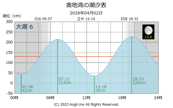 愛媛県 奥地湾のタイドグラフ