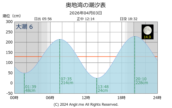 愛媛県 奥地湾のタイドグラフ