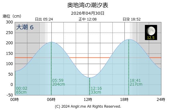 愛媛県 奥地湾のタイドグラフ