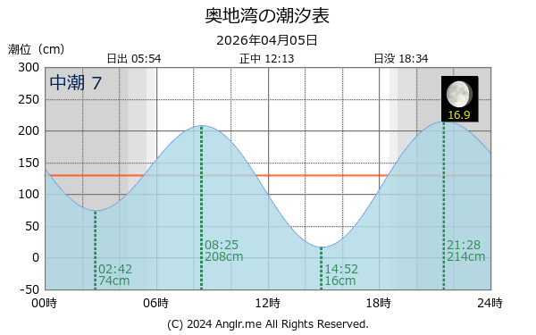 愛媛県 奥地湾のタイドグラフ