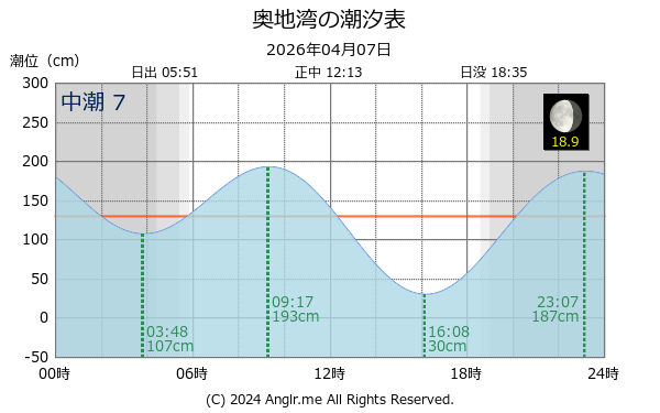 愛媛県 奥地湾のタイドグラフ