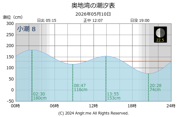 愛媛県 奥地湾のタイドグラフ