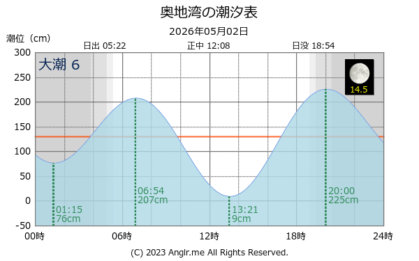 愛媛県 奥地湾のタイドグラフ