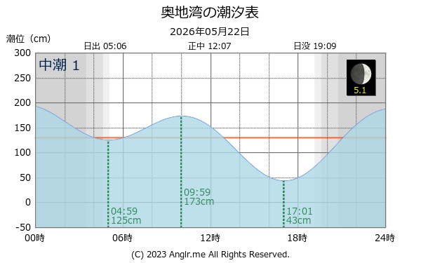 愛媛県 奥地湾のタイドグラフ