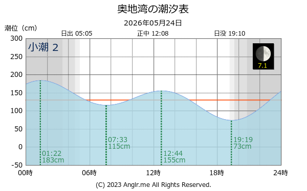 愛媛県 奥地湾のタイドグラフ