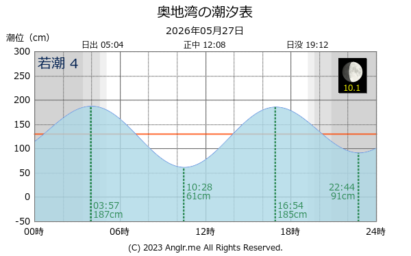 愛媛県 奥地湾のタイドグラフ