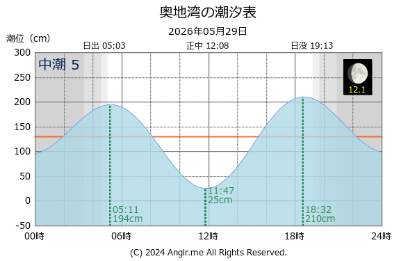 愛媛県 奥地湾のタイドグラフ