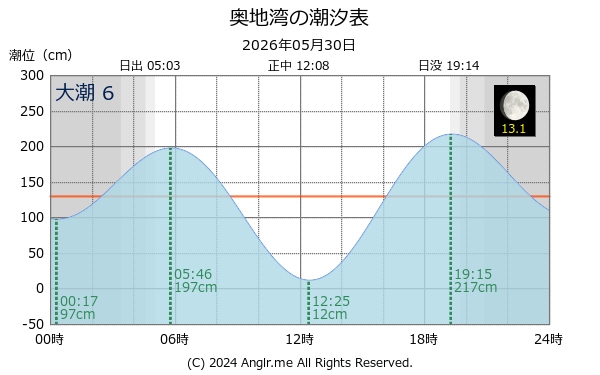 愛媛県 奥地湾のタイドグラフ