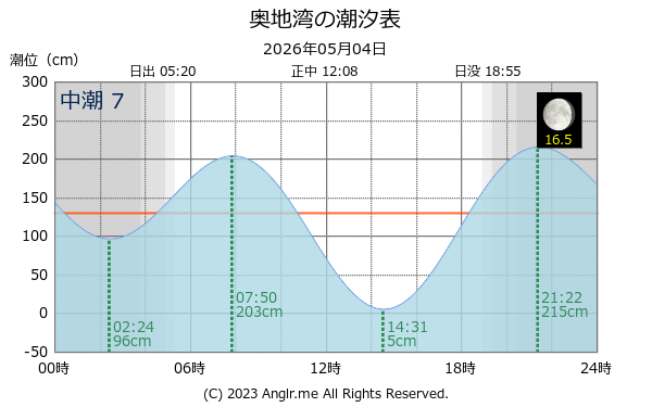 愛媛県 奥地湾のタイドグラフ