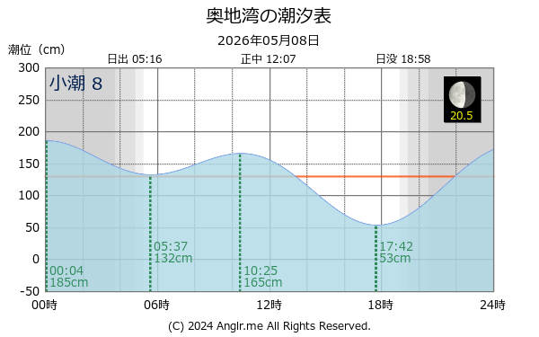 愛媛県 奥地湾のタイドグラフ