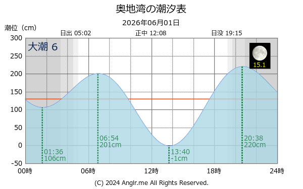 愛媛県 奥地湾のタイドグラフ