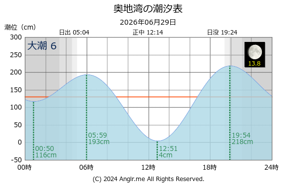 愛媛県 奥地湾のタイドグラフ