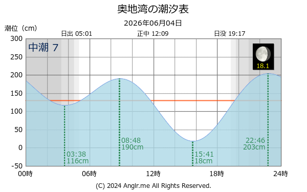 愛媛県 奥地湾のタイドグラフ