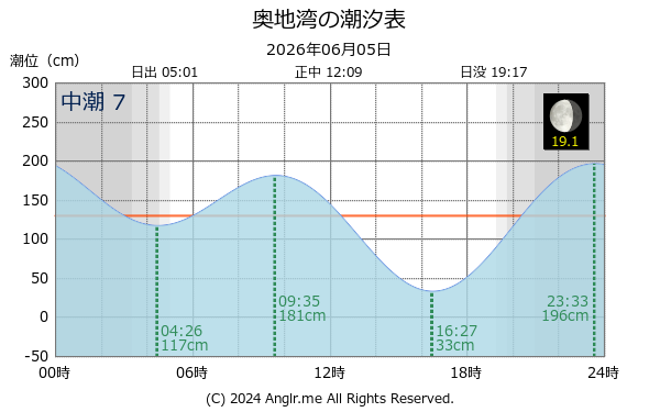 愛媛県 奥地湾のタイドグラフ