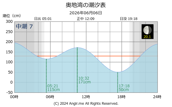 愛媛県 奥地湾のタイドグラフ