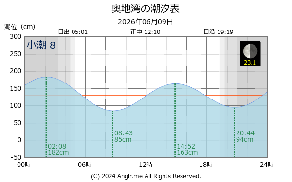 愛媛県 奥地湾のタイドグラフ