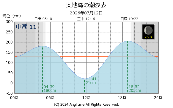 愛媛県 奥地湾のタイドグラフ