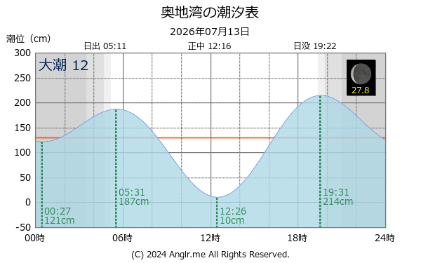 愛媛県 奥地湾のタイドグラフ