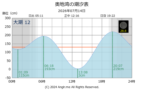 愛媛県 奥地湾のタイドグラフ