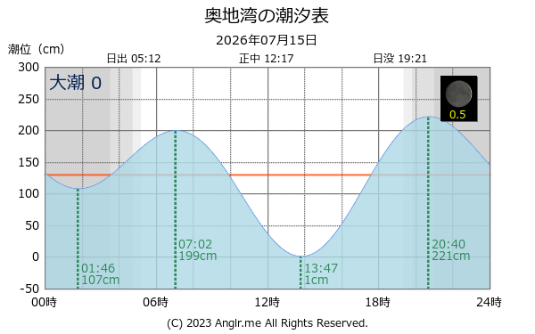 愛媛県 奥地湾のタイドグラフ