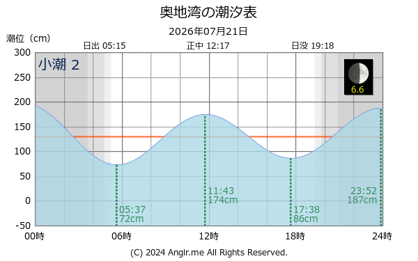 愛媛県 奥地湾のタイドグラフ