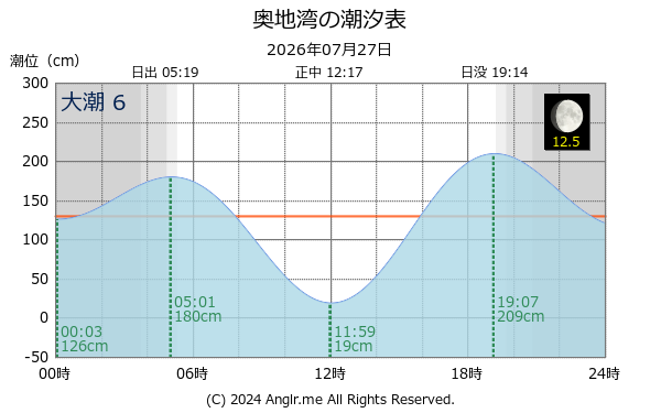 愛媛県 奥地湾のタイドグラフ