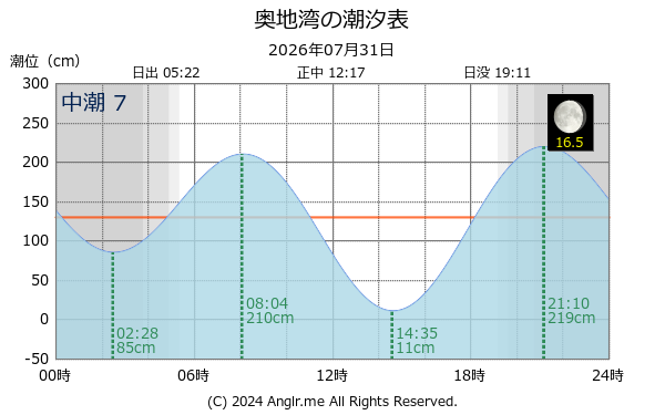 愛媛県 奥地湾のタイドグラフ