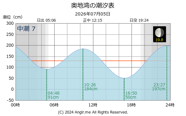 愛媛県 奥地湾のタイドグラフ