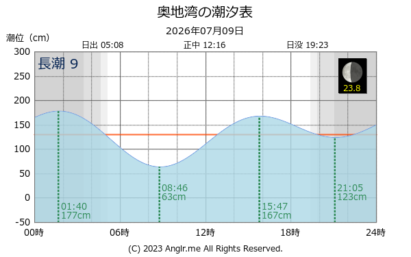 愛媛県 奥地湾のタイドグラフ