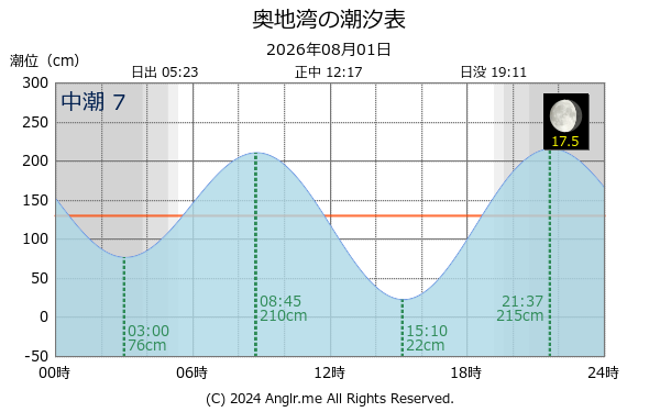 愛媛県 奥地湾のタイドグラフ