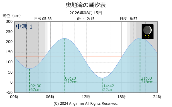 愛媛県 奥地湾のタイドグラフ